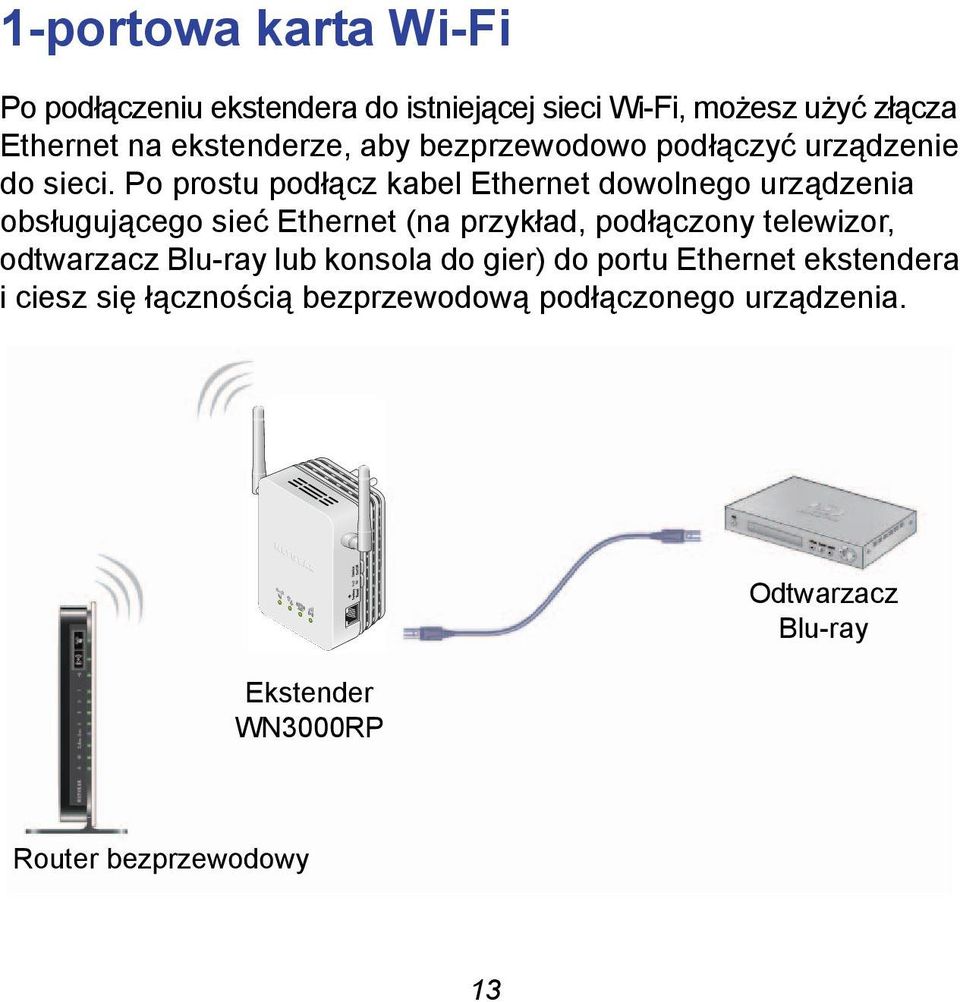 Po prostu podłącz kabel Ethernet dowolnego urządzenia obsługującego sieć Ethernet (na przykład, podłączony telewizor,