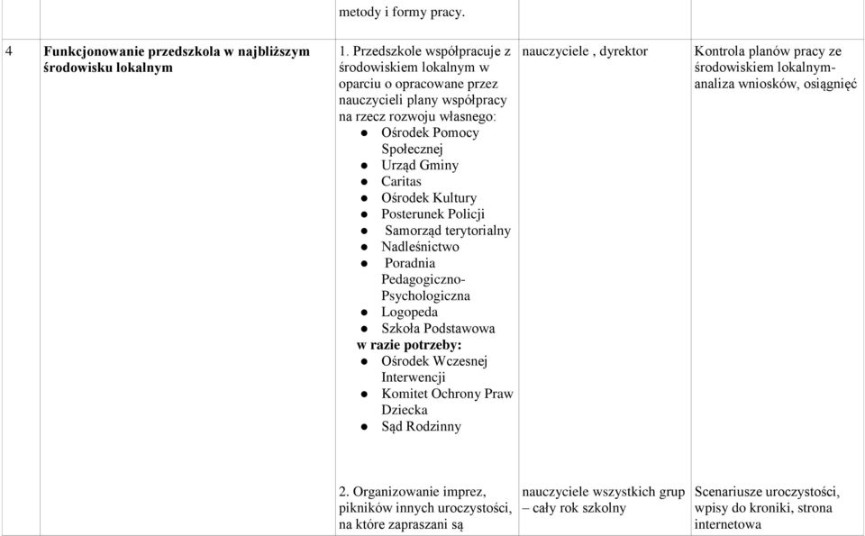 Kultury Posterunek Policji Samorząd terytorialny Nadleśnictwo Poradnia Pedagogiczno- Psychologiczna Logopeda Szkoła Podstawowa w razie potrzeby: Ośrodek Wczesnej Interwencji Komitet Ochrony