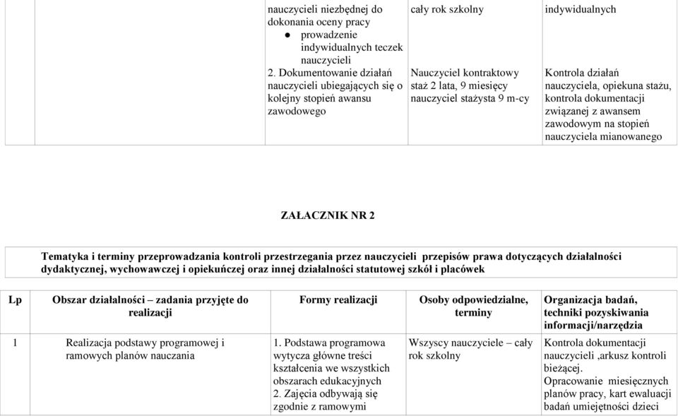 Kontrola działań nauczyciela, opiekuna stażu, kontrola dokumentacji związanej z awansem zawodowym na stopień nauczyciela mianowanego ZAŁACZNIK NR 2 Tematyka i terminy przeprowadzania kontroli