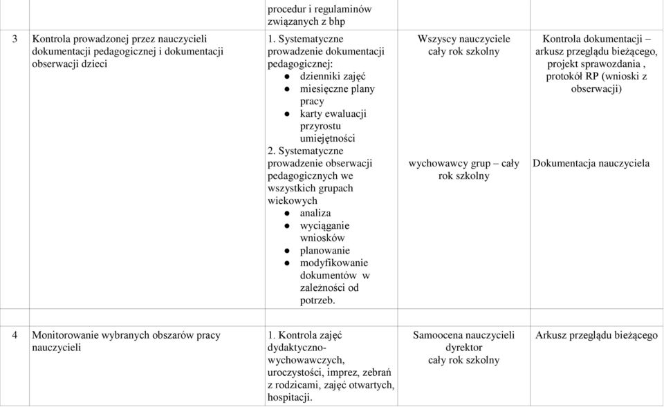 Systematyczne prowadzenie obserwacji pedagogicznych we wszystkich grupach wiekowych analiza wyciąganie wniosków planowanie modyfikowanie dokumentów w zależności od potrzeb.