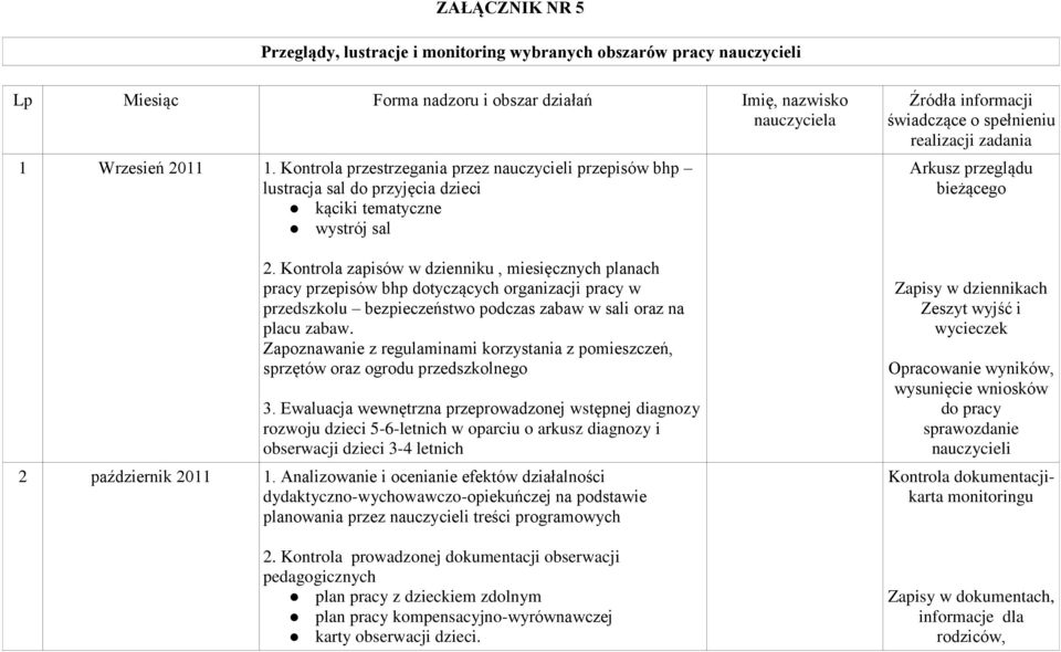 Kontrola zapisów w dzienniku, miesięcznych planach pracy przepisów bhp dotyczących organizacji pracy w przedszkolu bezpieczeństwo podczas zabaw w sali oraz na placu zabaw.