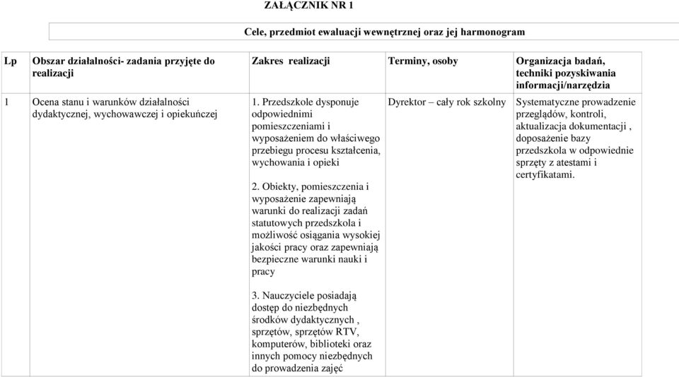 Przedszkole dysponuje odpowiednimi pomieszczeniami i wyposażeniem do właściwego przebiegu procesu kształcenia, wychowania i opieki 2.