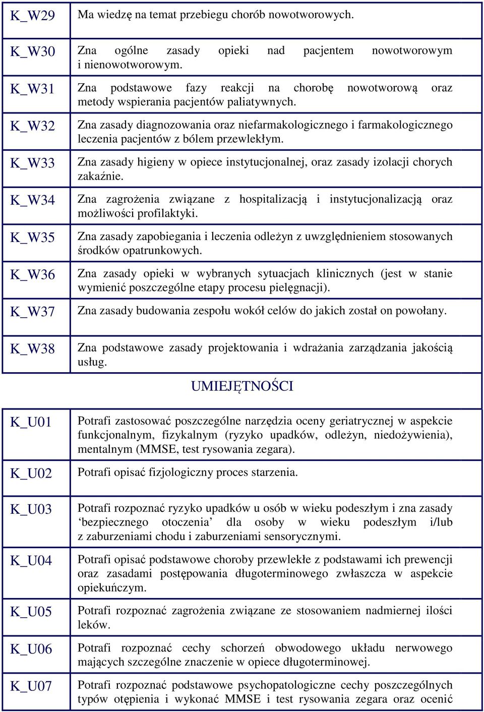 K_W32 K_W33 K_W34 K_W35 K_W36 K_W37 Zna zasady diagnozowania oraz niefarmakologicznego i farmakologicznego leczenia pacjentów z bólem przewlekłym.