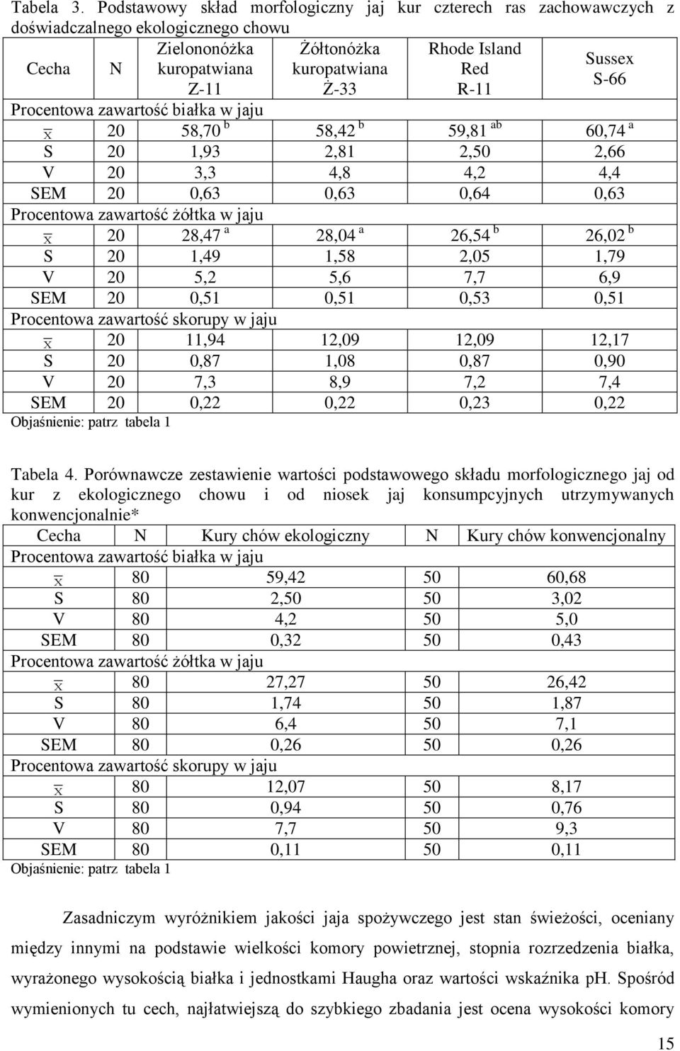 Ż-33 R-11 Procentowa zawartość białka w jaju X 20 58,70 b 58,42 b 59,81 ab 60,74 a S 20 1,93 2,81 2,50 2,66 V 20 3,3 4,8 4,2 4,4 SEM 20 0,63 0,63 0,64 0,63 Procentowa zawartość żółtka w jaju X 20