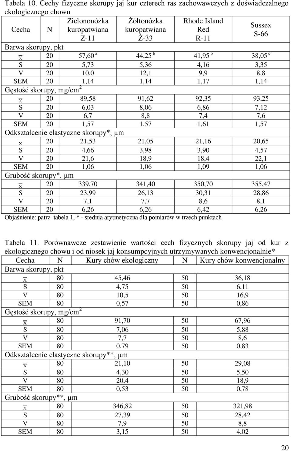 Barwa skorupy, pkt X 20 57,60 a 44,25 b 41,95 b 38,05 c S 20 5,73 5,36 4,16 3,35 V 20 10,0 12,1 9,9 8,8 SEM 20 1,14 1,14 1,17 1,14 Gęstość skorupy, mg/cm 2 X 20 89,58 91,62 92,35 93,25 S 20 6,03 8,06