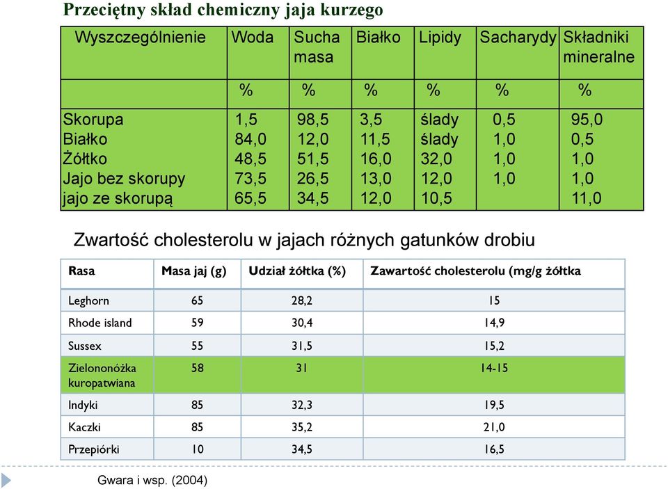 1,0 11,0 Zwartość cholesterolu w jajach różnych gatunków drobiu Rasa Masa jaj (g) Udział żółtka (%) Zawartość cholesterolu (mg/g żółtka Leghorn 65 28,2 15