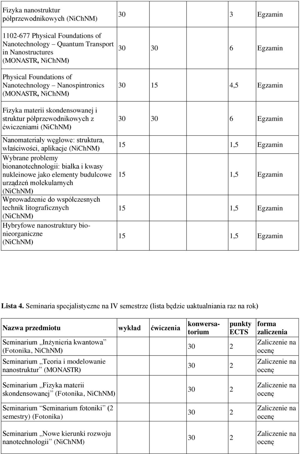 jako elementy budulcowe urządzeń molekularnych ( Wprowadzenie do współczesnych technik litograficznych ( Hybryfowe nanostruktury bionieorganiczne ( 30 3 Egzamin 30 30 6 Egzamin 30 15 4,5 Egzamin 30