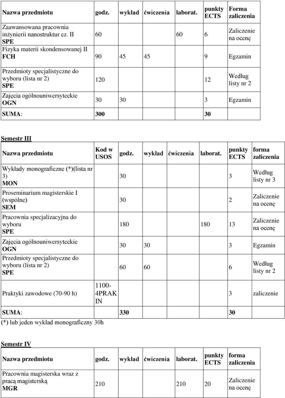 SUMA: 300 30 Semestr III Nazwa przedmiotu Wykłady monograficzne (*)(lista nr 3) MON Proseminarium magisterskie I (wspólne) SEM Pracownia specjalizacyjna do wyboru SPE Zajęcia ogólnouniwersyteckie OGN