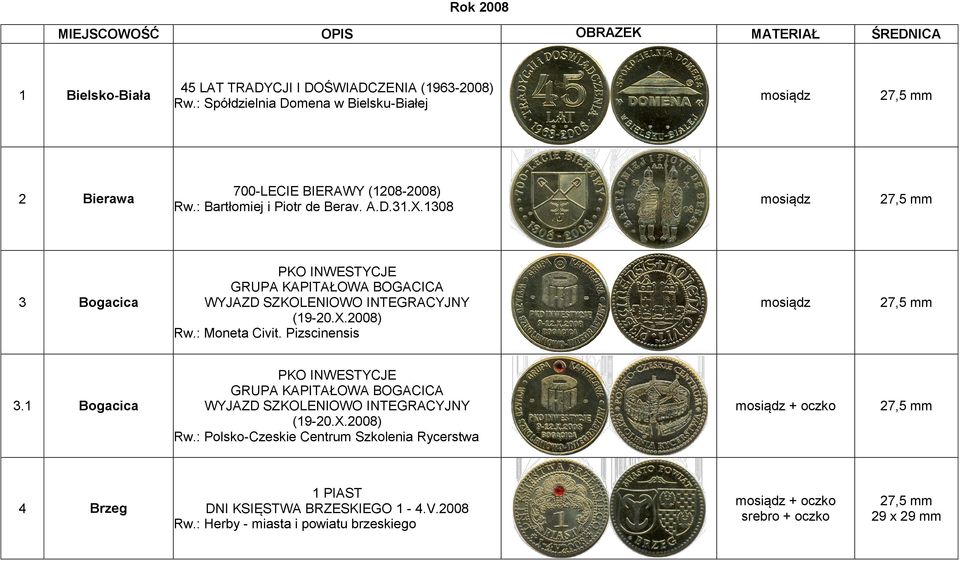 1308 3 Bogacica PKO INWESTYCJE GRUPA KAPITAŁOWA BOGACICA WYJAZD SZKOLENIOWO INTEGRACYJNY (19-20.X.2008) Rw.: Moneta Civit. Pizscinensis 3.