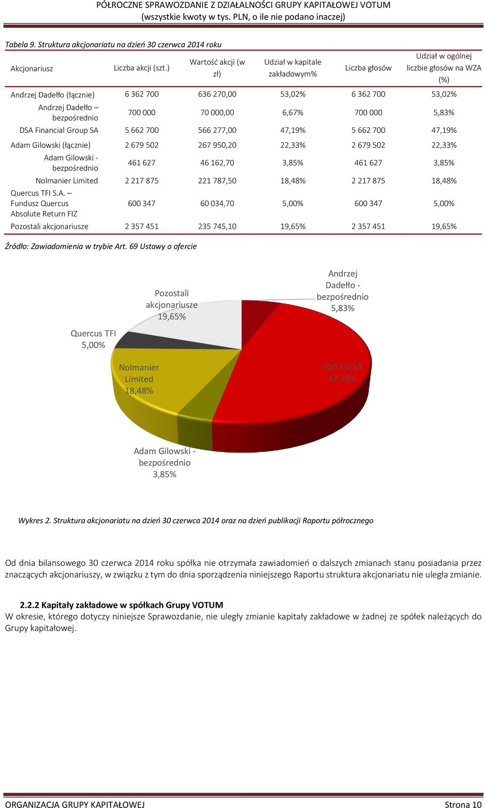 bezpośrednio 700 000 70 000,00 6,67% 700 000 5,83% DSA Financial Group SA 5 662 700 566 277,00 47,19% 5 662 700 47,19% Adam Gilowski (łącznie) 2 679 502 267 950,20 22,33% 2 679 502 22,33% Adam