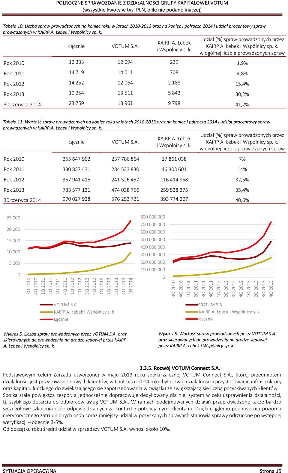 Liczba spraw prowadzonych na koniec roku w latach 2010-2013 oraz na koniec I półrocza 2014 i udział procentowy spraw prowadzonych w KAiRP A. Łebek i Wspólnicy sp. k. Łącznie VOTUM S.A. KAiRP A. Łebek i Wspólnicy s. k. Udział (%) spraw prowadzonych przez KAiRP A.