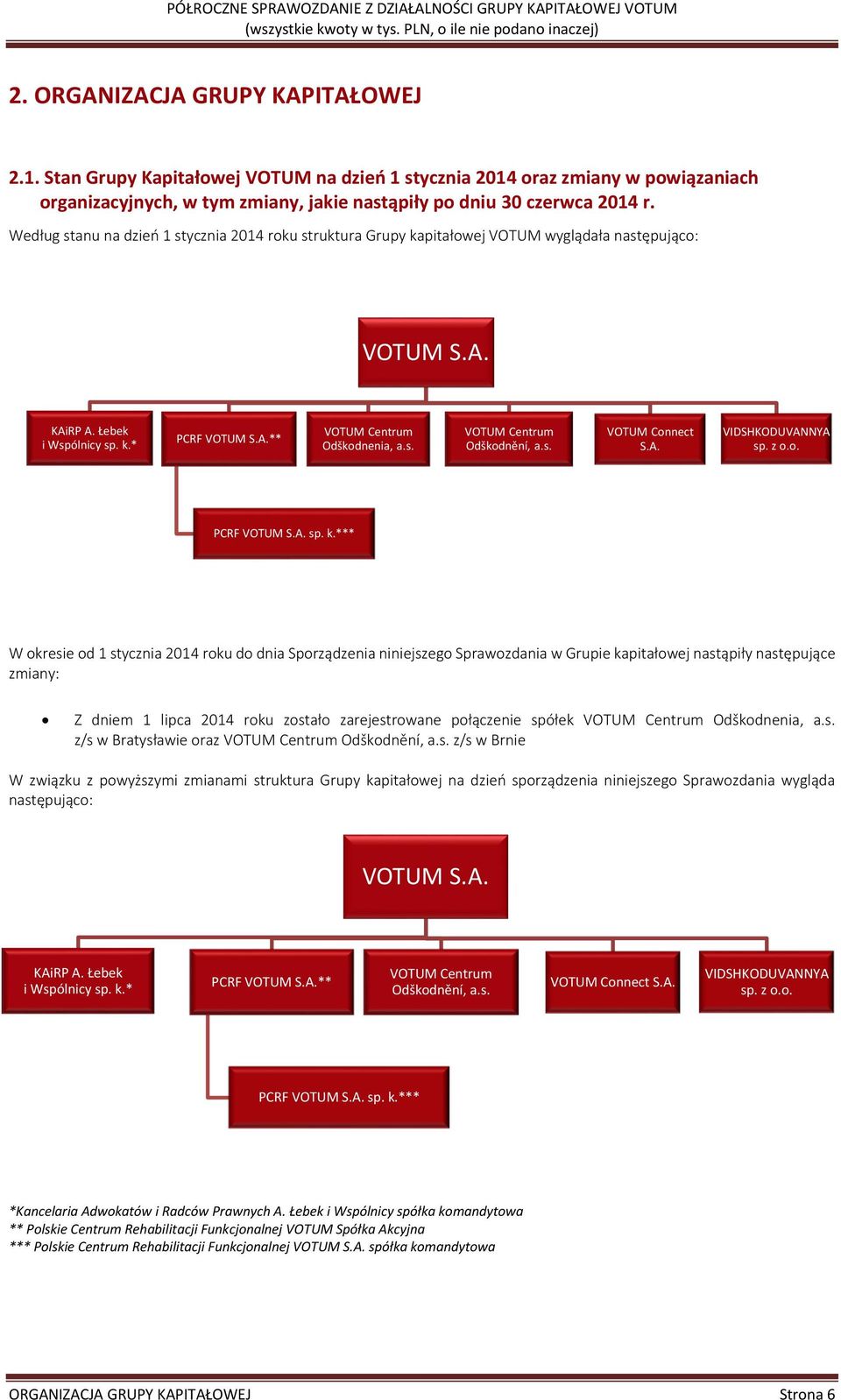 s. VOTUM Connect S.A. VIDSHKODUVANNYA sp. z o.o. PCRF VOTUM S.A. sp. k.