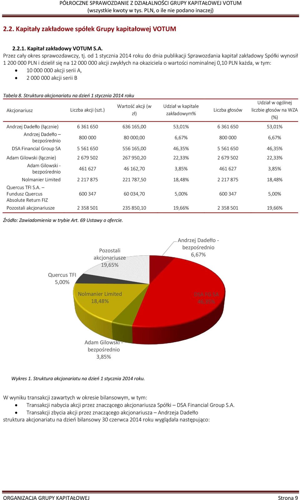 tym: 10 000 000 akcji serii A, 2 000 000 akcji serii B Tabela 8. Struktura akcjonariatu na dzień 1 stycznia 2014 roku Akcjonariusz Liczba akcji (szt.