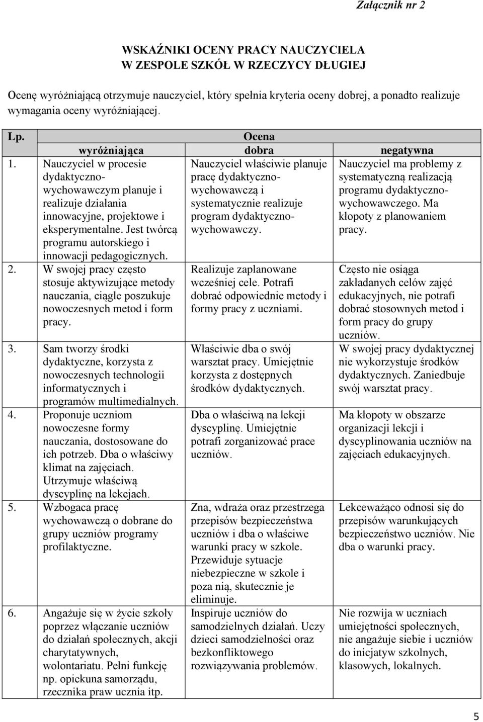 Ocena wyróżniająca dobra negatywna Nauczyciel właściwie planuje Nauczyciel ma problemy z pracę dydaktycznowychowawczą systematyczną realizacją i programu dydaktyczno- systematycznie realizuje