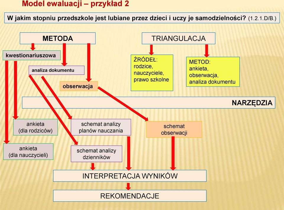 ) METODA TRIANGULACJA kwestionariuszowa analiza dokumentu obserwacja ŹRÓDEŁ: rodzice, nauczyciele, prawo szkolne