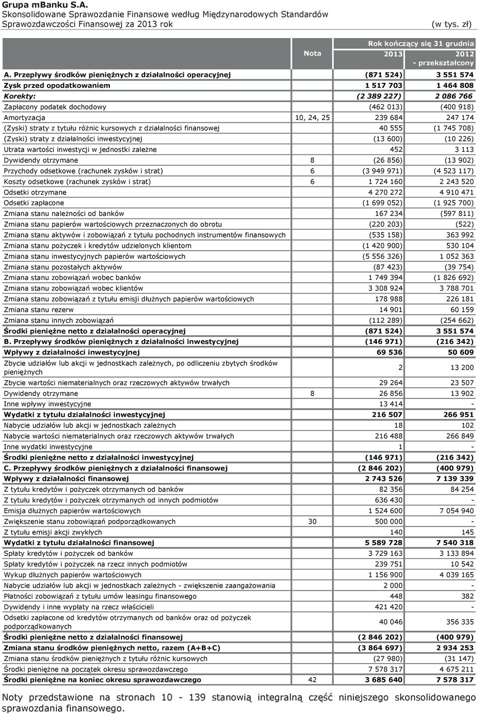 918) Amortyzacja 10, 24, 25 239 684 247 174 (Zyski) straty z tytułu różnic kursowych z działalności finansowej 40 555 (1 745 708) (Zyski) straty z działalności inwestycyjnej (13 600) (10 226) Utrata