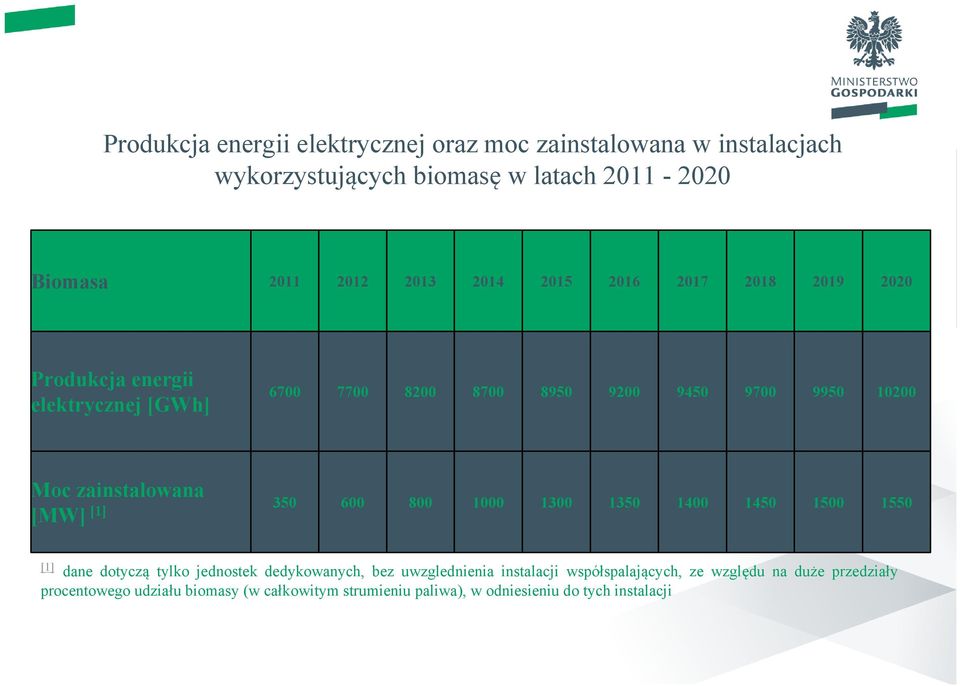 zainstalowana [MW] [1] 350 600 800 1000 1300 1350 1400 1450 1500 1550 [1] dane dotyczą tylko jednostek dedykowanych, bez uwzglednienia