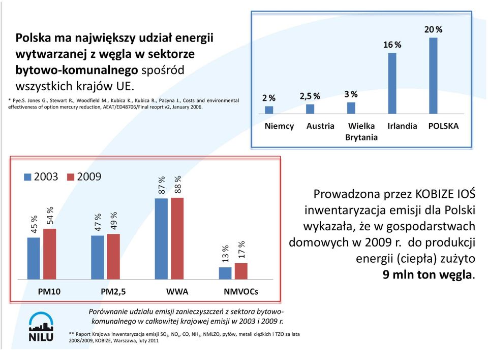 Prowadzona przez KOBIZE IOŚ inwentaryzacja emisji dla Polski wykazała, że w gospodarstwach domowych w 2009 r. do produkcji energii (ciepła) zużyto 9 mln ton węgla.