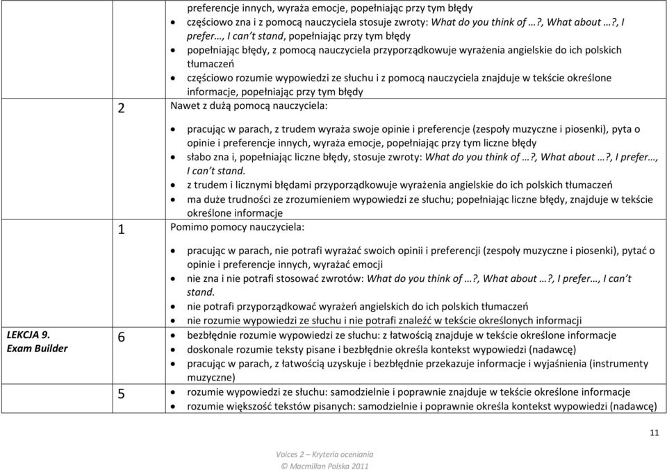 z pomocą nauczyciela znajduje w tekście określone informacje, popełniając przy tym błędy pracując w parach, z trudem wyraża swoje opinie i preferencje (zespoły muzyczne i piosenki), pyta o opinie i