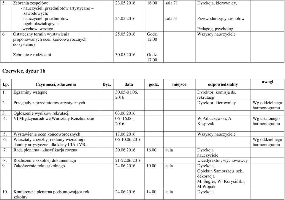 00 sala 51 kierownicy, Przewodniczący zespołów Pedagog, psycholog Wszyscy nauczyciele Zebranie z rodzicami 30.05.2016 Godz. 17.00 Czerwiec, dyżur 1b l.p. Czynności, zdarzenia Dyż. data godz.