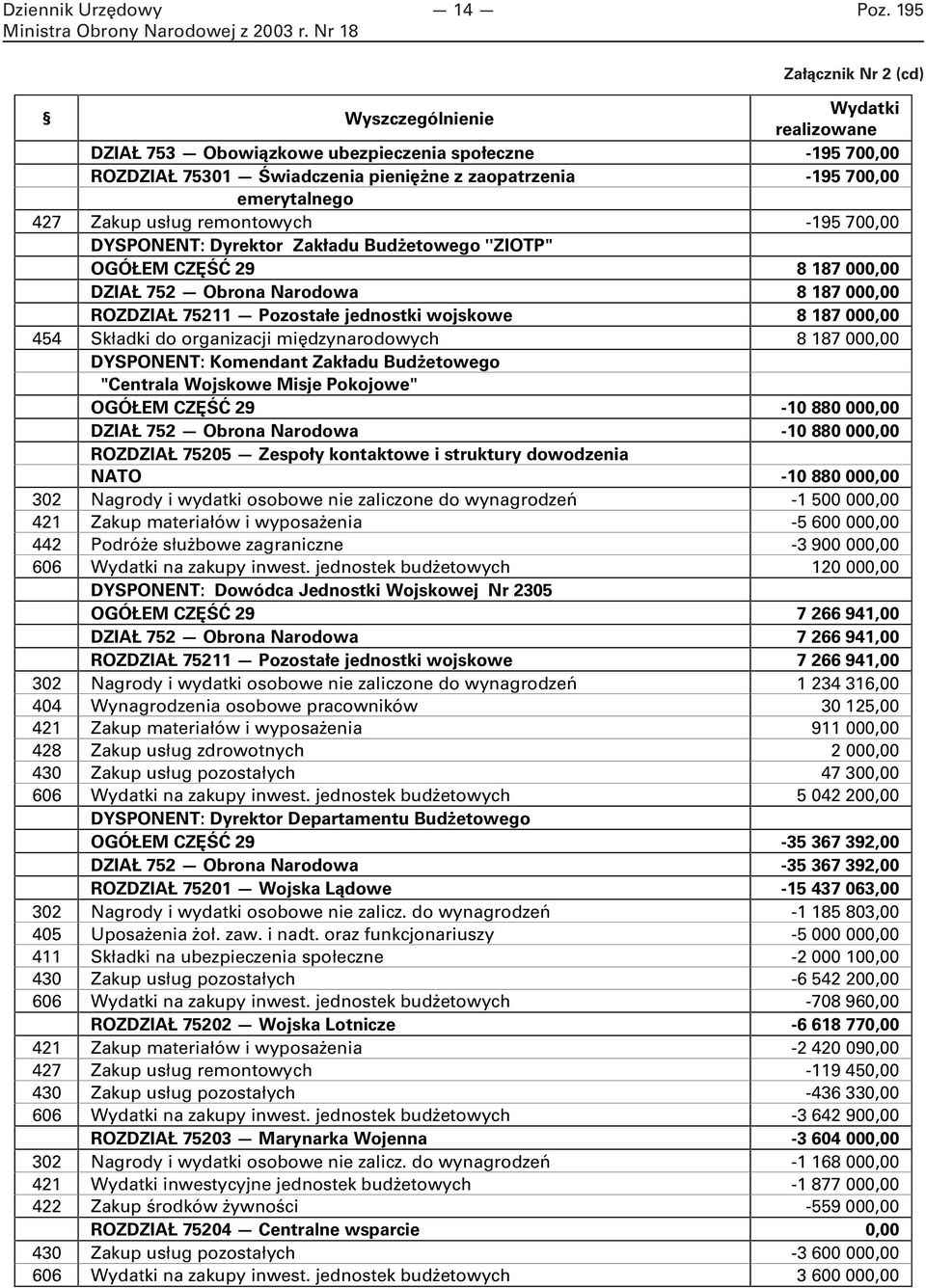 Zakup usług remontowych -95 700,00 DYSPONENT: Dyrektor Zakładu Budżetowego ''ZIOTP" OGÓŁEM CZĘŚĆ 29 8 87 000,00 DZIAŁ 752 Obrona Narodowa 8 87 000,00 ROZDZIAŁ 752 Pozostałe jednostki wojskowe 8 87