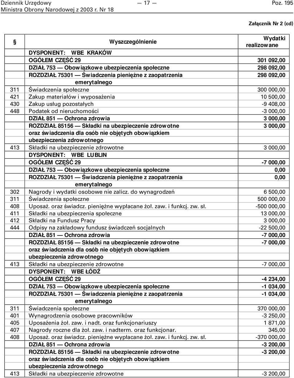 pieniężne z zaopatrzenia 298 092,00 emerytalnego 3 Świadczenia społeczne 300 000,00 42 Zakup materiałów i wyposażenia 0 500,00 430 Zakup usług pozostałych -9 408,00 448 Podatek od nieruchomości -3