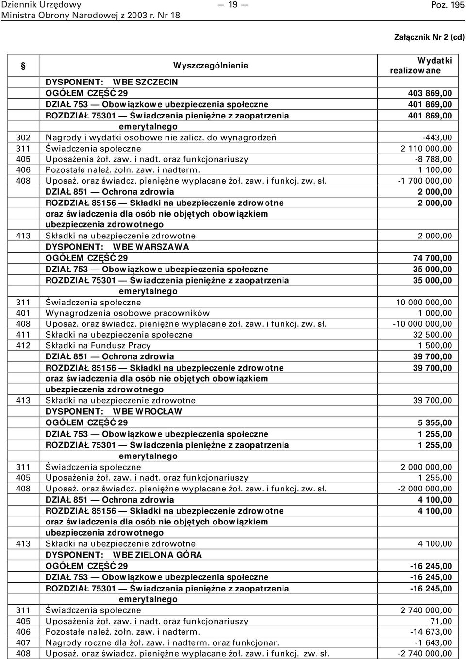 pieniężne z zaopatrzenia 40 869,00 emerytalnego 302 Nagrody i wydatki osobowe nie zalicz. do wynagrodzeń -443,00 3 Świadczenia społeczne 2 0 000,00 405 Uposażenia żoł. zaw. i nadt.