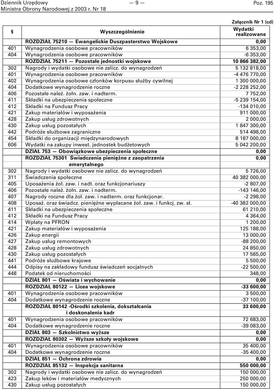 -6 353,00 ROZDZIAŁ 752 Pozostałe jednostki wojskowe 0 866 382,00 302 Nagrody i wydatki osobowe nie zalicz.