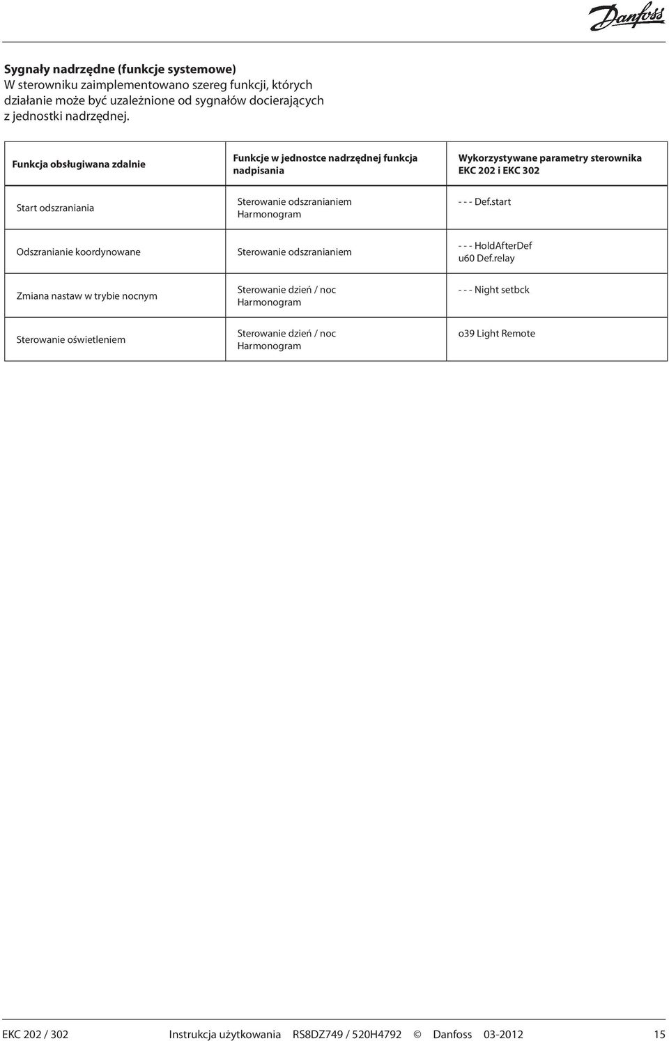 odszranianiem Harmonogram - - - Def.start Odszranianie koordynowane Sterowanie odszranianiem - - - HoldAfterDef u60 Def.