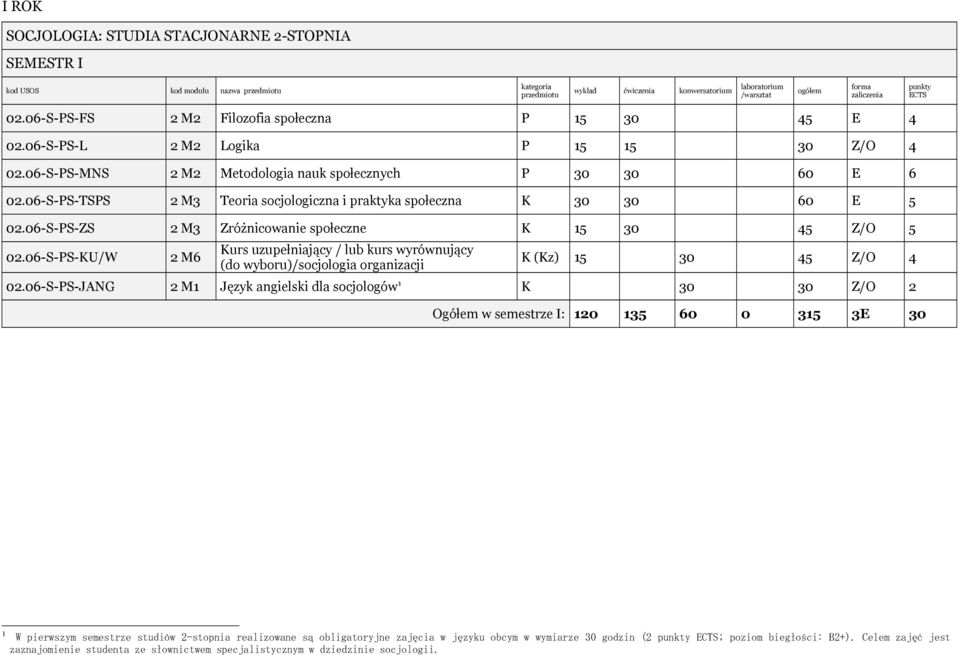 06-S-PS-ZS 2 M3 Zróżnicowanie społeczne K 15 30 45 Z/O 5 02.06-S-PS-KU/W 2 M6 Kurs uzupełniający / lub kurs wyrównujący (do wyboru)/socjologia organizacji K (Kz) 15 30 45 Z/O 4 02.