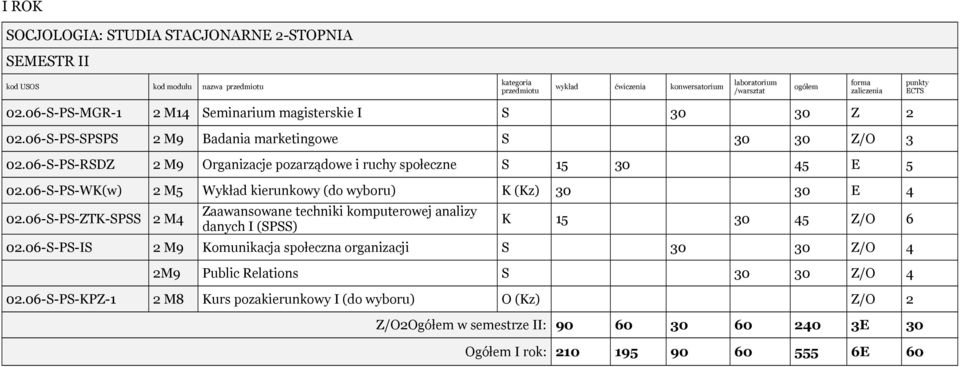 06-S-PS-WK(w) 2 M5 Wykład kierunkowy (do wyboru) K (Kz) 30 30 E 4 02.06-S-PS-ZTK-SPSS 2 M4 Zaawansowane techniki komputerowej analizy danych I (SPSS) K 15 30 45 Z/O 6 02.