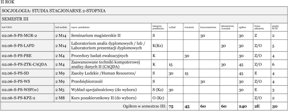 06-S-PS-ZTK-CAQDA 2 M4 Zaawansowane techniki komputerowej analizy danych II (CAQDA) K 15 30 45 Z/O 6 02.06-S-PS-SD 2 M9 Zasoby Ludzkie /Human Resources/ S 30 15 45 E 4 02.