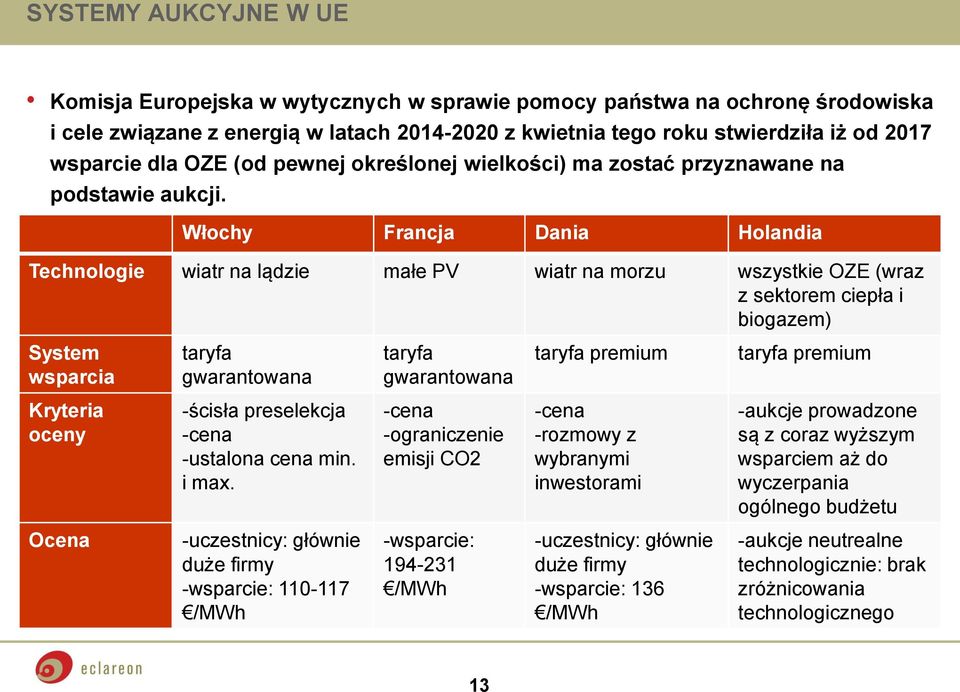 Włochy Francja Dania Holandia Technologie wiatr na lądzie małe PV wiatr na morzu wszystkie OZE (wraz z sektorem ciepła i biogazem) System wsparcia taryfa gwarantowana taryfa gwarantowana taryfa