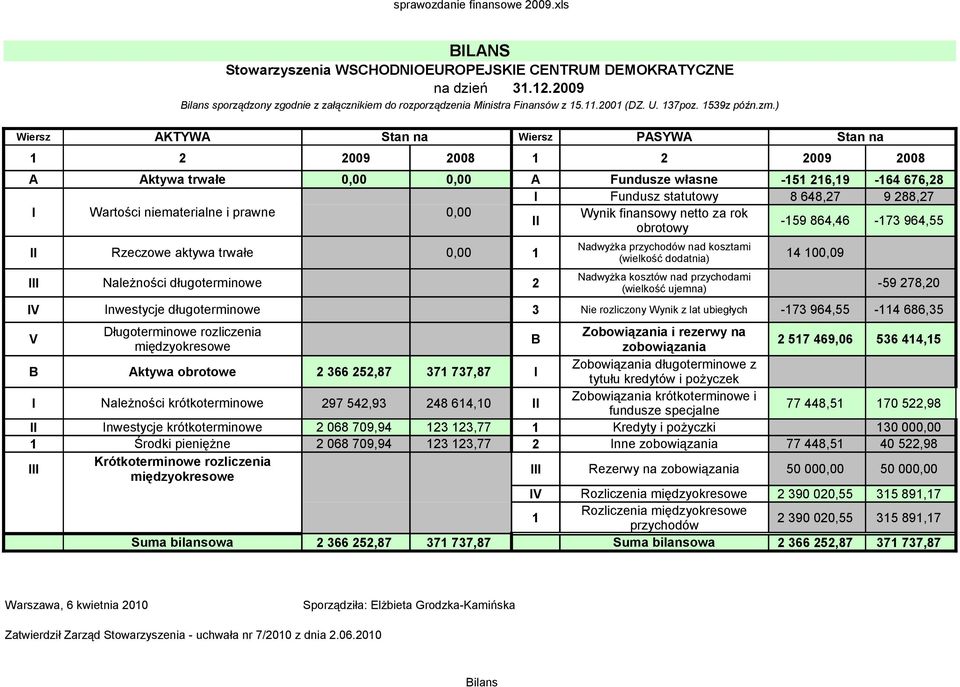 ) Wiersz AKTYWA Stan na Wiersz PASYWA Stan na 1 2 2009 2008 1 2 2009 2008 A Aktywa trwałe A Fundusze własne I Fundusz statutowy I Wartości niematerialne i prawne Wynik finansowy netto za rok II