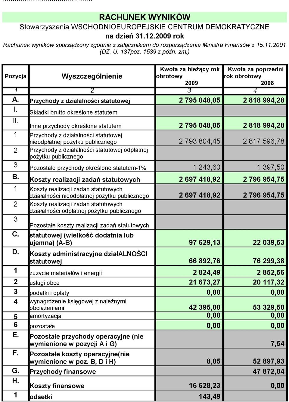 Przychody z działalności statutowej 2 795 048,05 2 818 994,28 I. Składki brutto określone statutem II.