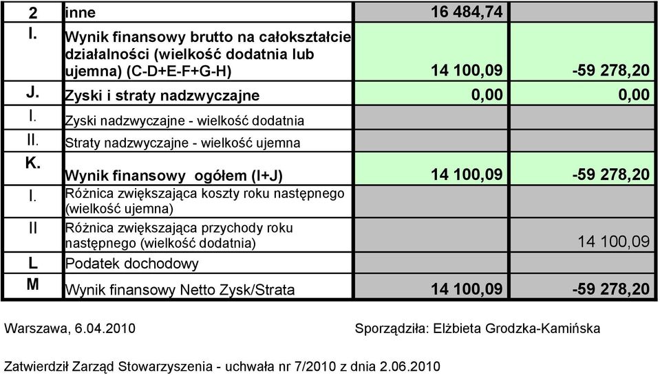 Zyski nadzwyczajne - wielkość dodatnia II