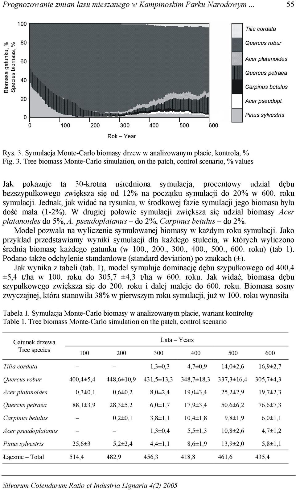 3. Tree biomass Monte-Carlo simulation, on the patch, control scenario, % values Jak pokazuje ta 3-krotna uśredniona symulacja, procentowy udział dębu bezszypułkowego zwiększa się od 12% na początku