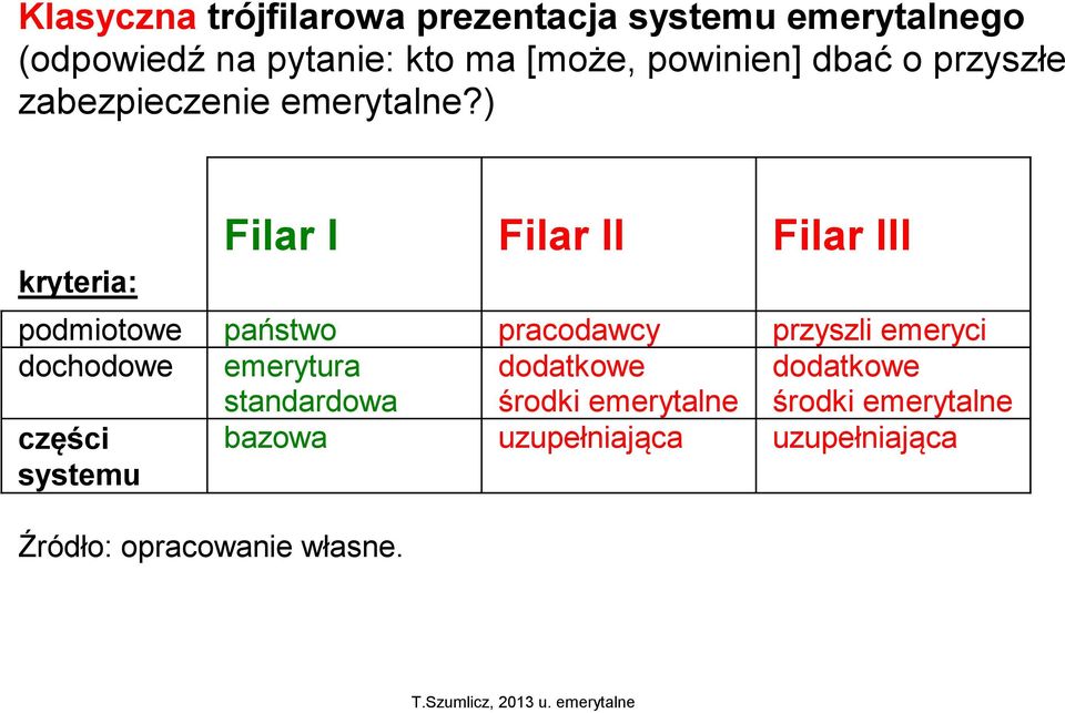 ) kryteria: Filar I Filar II Filar III podmiotowe państwo pracodawcy przyszli emeryci dochodowe