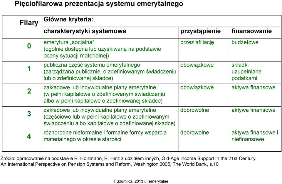 podatkami 2 zakładowe lub indywidualne plany emerytalne (w pełni kapitałowe o zdefiniowanym świadczeniu albo w pełni kapitałowe o zdefiniowanej składce) obowiązkowe aktywa finansowe 3 zakładowe lub