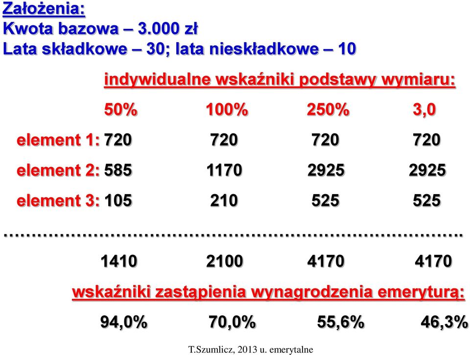 podstawy wymiaru: 50% 100% 250% 3,0 element 1: 720 720 720 720 element 2: