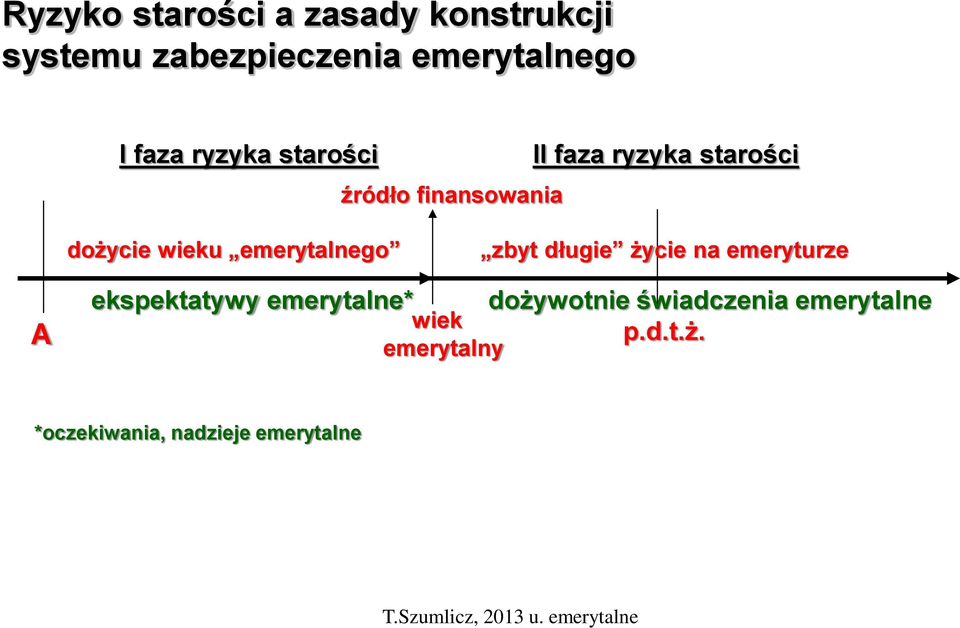 emerytalnego zbyt długie życie na emeryturze A ekspektatywy emerytalne* wiek