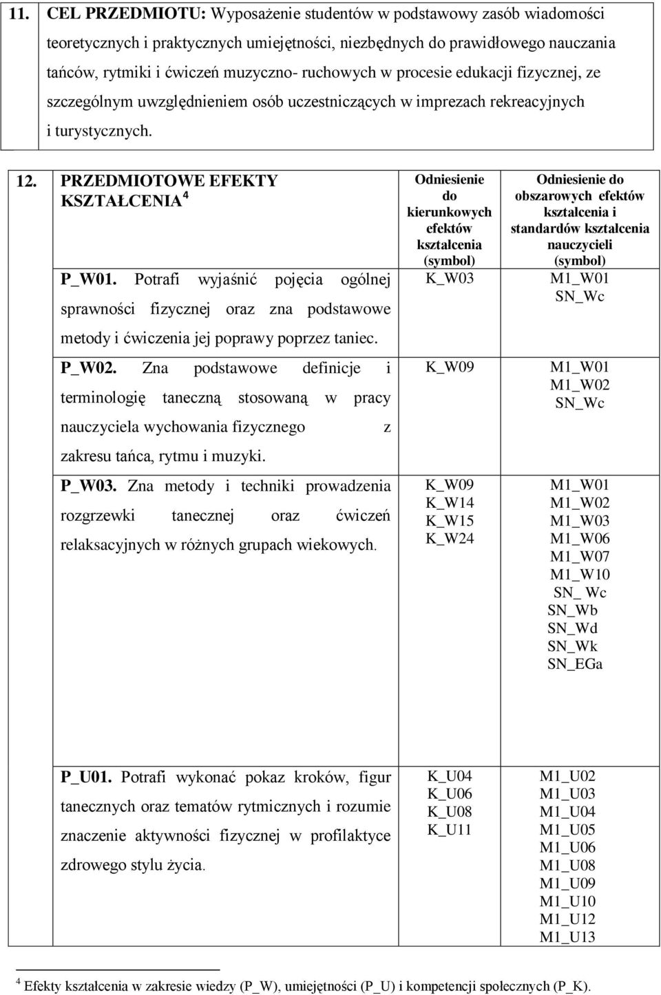 Potrafi wyjaśnić pojęcia ogólnej sprawności fizycznej oraz zna podstawowe metody i jej poprawy poprzez taniec. P_W02.