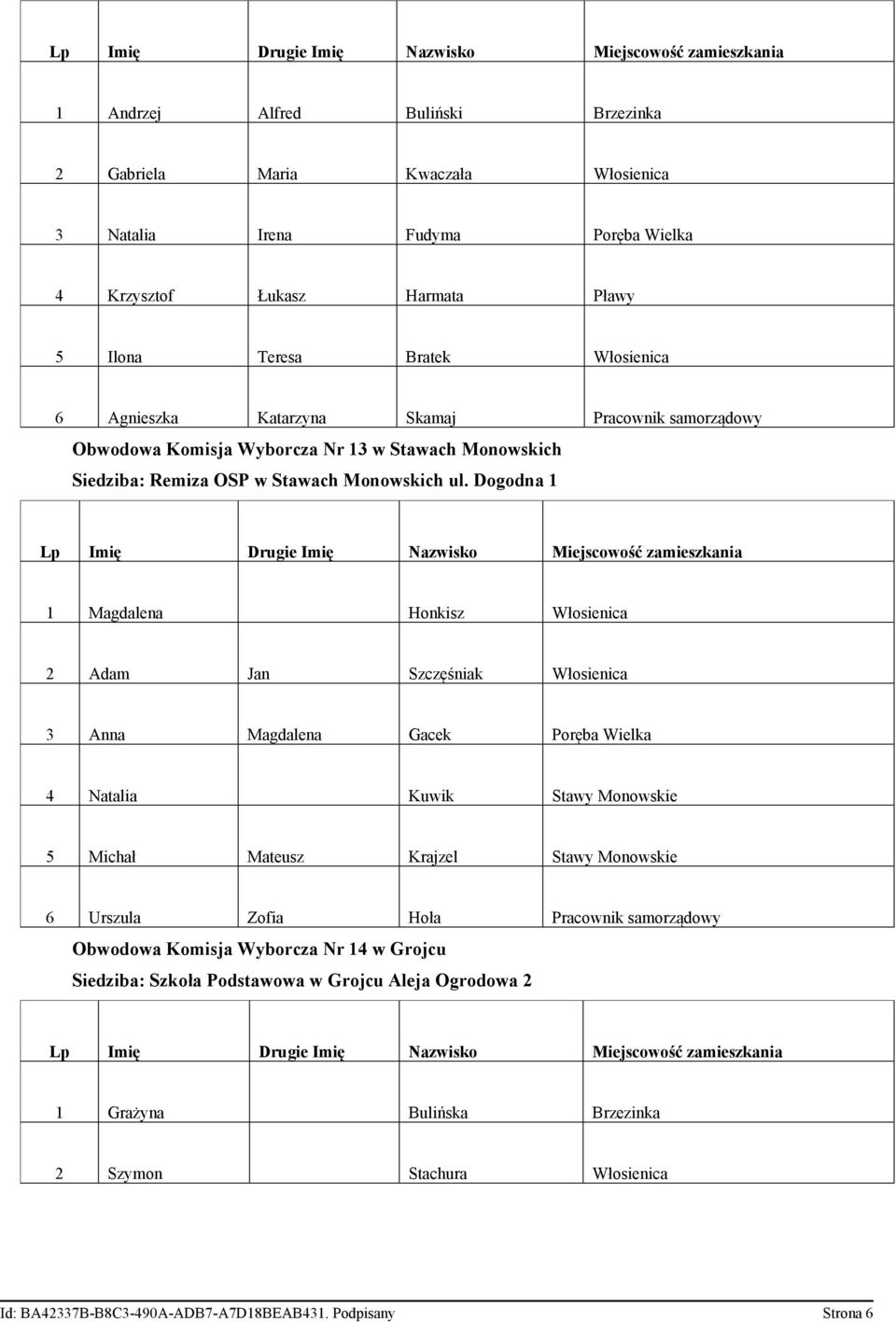 Dogodna 1 1 Magdalena Honkisz Włosienica 2 Adam Jan Szczęśniak Włosienica 3 Anna Magdalena Gacek Poręba Wielka 4 Natalia Kuwik Stawy Monowskie 5 Michał Mateusz Krajzel Stawy Monowskie 6