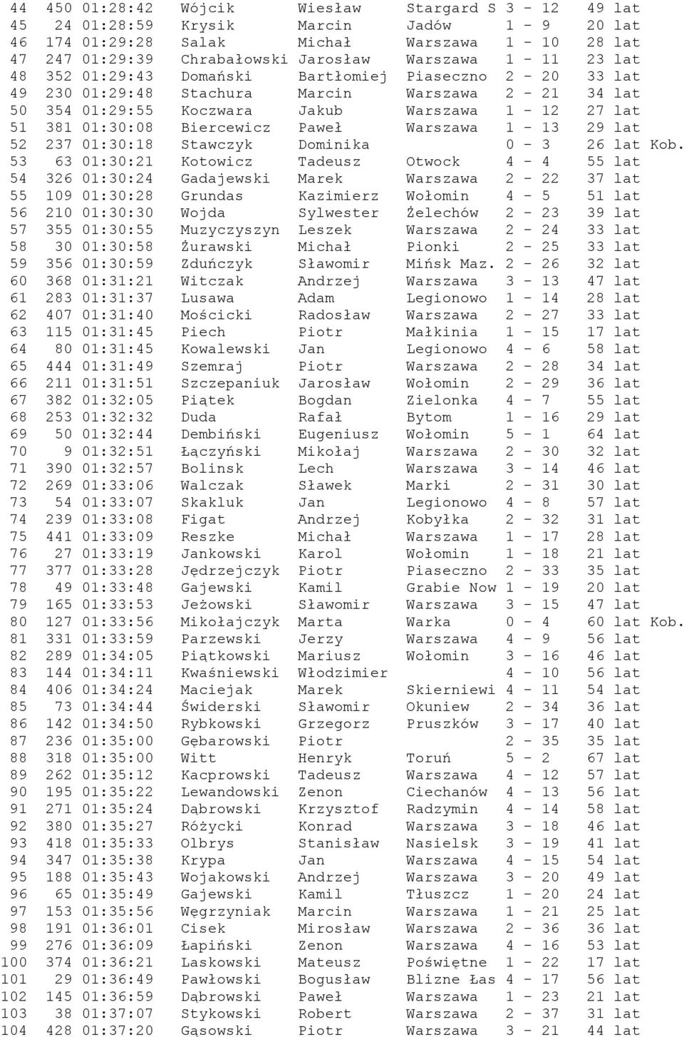 Biercewicz Paweł Warszawa 1-13 29 lat 52 237 01:30:18 Stawczyk Dominika 0-3 26 lat Kob.
