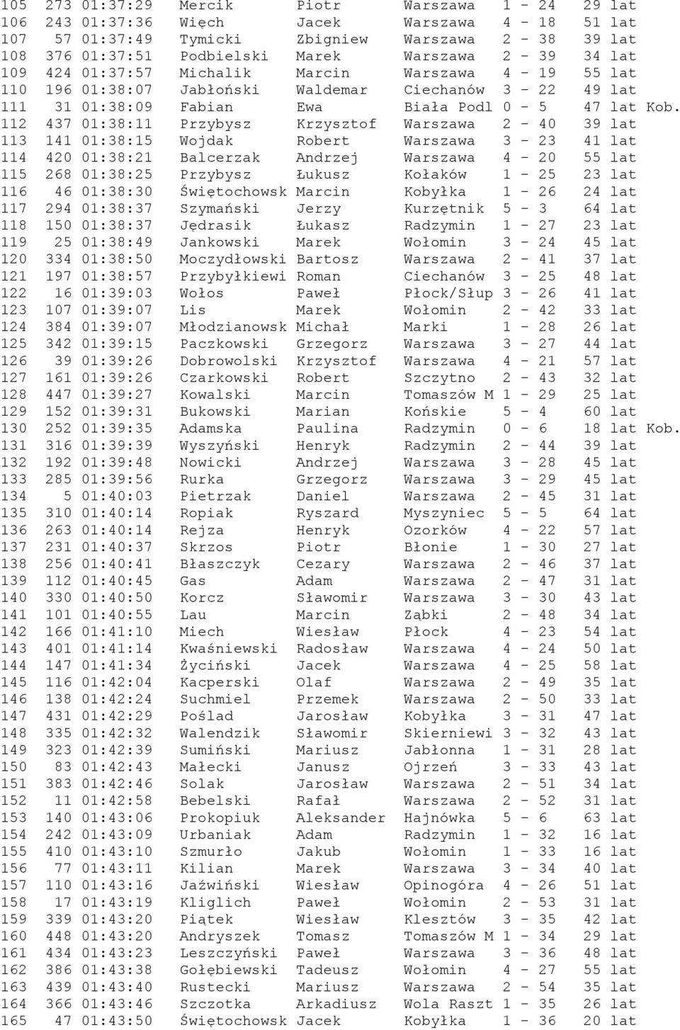 112 437 01:38:11 Przybysz Krzysztof Warszawa 2-40 39 lat 113 141 01:38:15 Wojdak Robert Warszawa 3-23 41 lat 114 420 01:38:21 Balcerzak Andrzej Warszawa 4-20 55 lat 115 268 01:38:25 Przybysz Łukusz