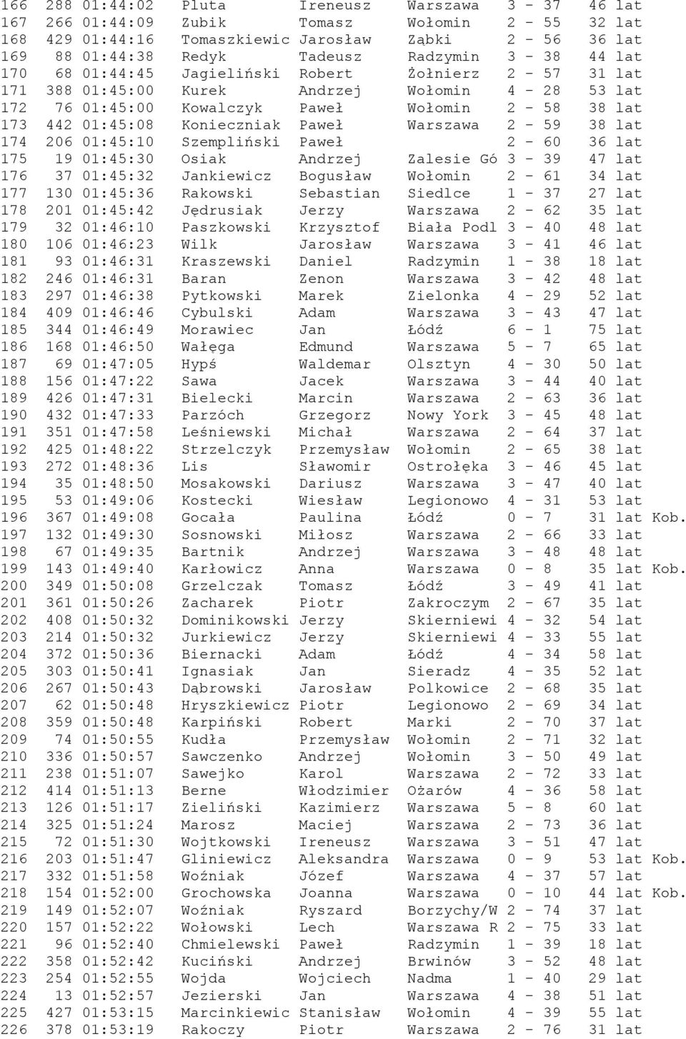Paweł Warszawa 2-59 38 lat 174 206 01:45:10 Szempliński Paweł 2-60 36 lat 175 19 01:45:30 Osiak Andrzej Zalesie Gó 3-39 47 lat 176 37 01:45:32 Jankiewicz Bogusław Wołomin 2-61 34 lat 177 130 01:45:36