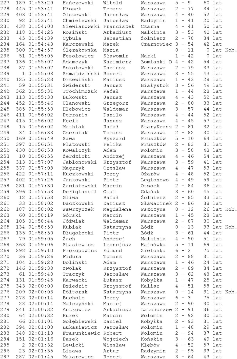 lat 234 164 01:54:43 Karczewski Marek Czarnowiec 3-54 42 lat 235 300 01:54:57 Ślęzakowska Maria 0-11 0 lat Kob.