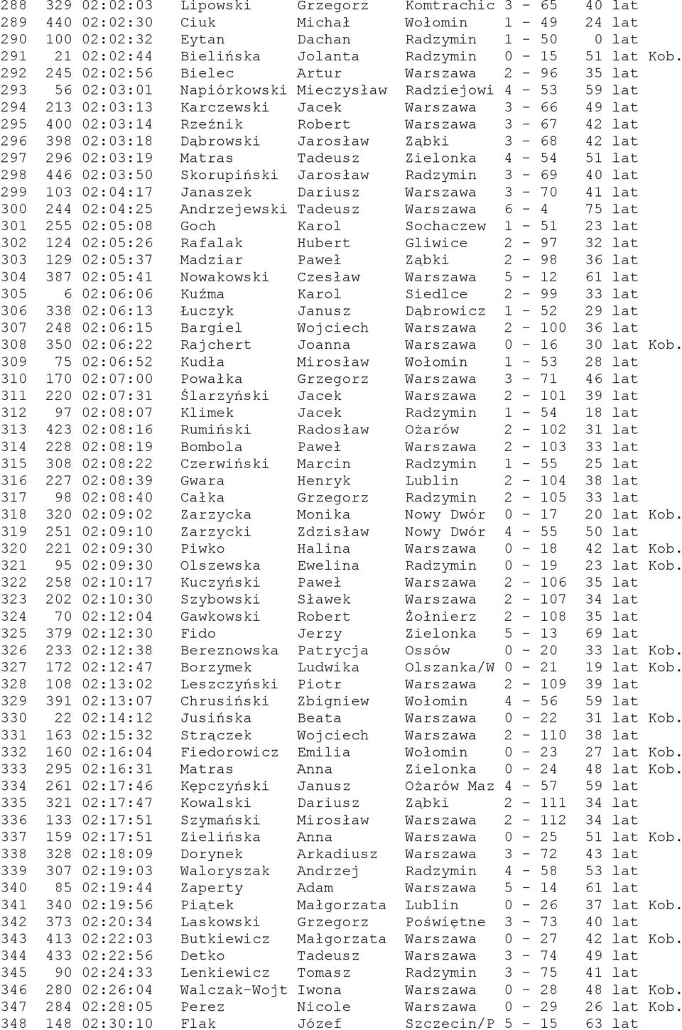 292 245 02:02:56 Bielec Artur Warszawa 2-96 35 lat 293 56 02:03:01 Napiórkowski Mieczysław Radziejowi 4-53 59 lat 294 213 02:03:13 Karczewski Jacek Warszawa 3-66 49 lat 295 400 02:03:14 Rzeźnik