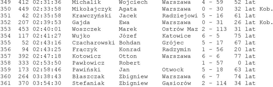 353 453 02:40:01 Woszczek Marek Ostrów Maz 2-113 31 lat 354 117 02:41:27 Wujko Józef Katowice 6-5 75 lat 355 52 02:43:16 Czacharowski Bohdan Grójec 5-17 67 lat 356 94