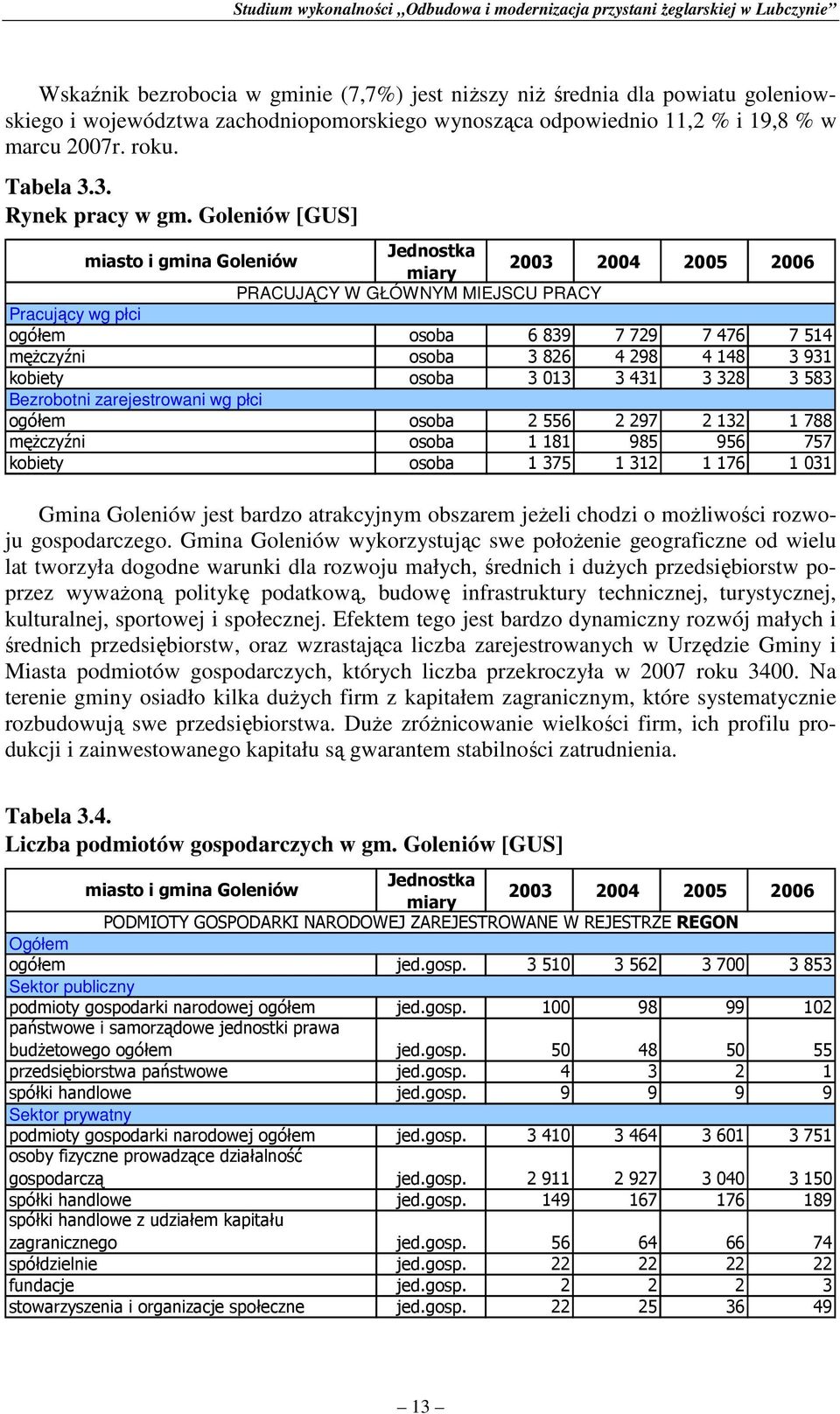 Goleniów [GUS] miasto i gmina Goleniów Jednostka miary 2003 2004 2005 2006 PRACUJĄCY W GŁÓWNYM MIEJSCU PRACY Pracujący wg płci ogółem osoba 6 839 7 729 7 476 7 514 męŝczyźni osoba 3 826 4 298 4 148 3